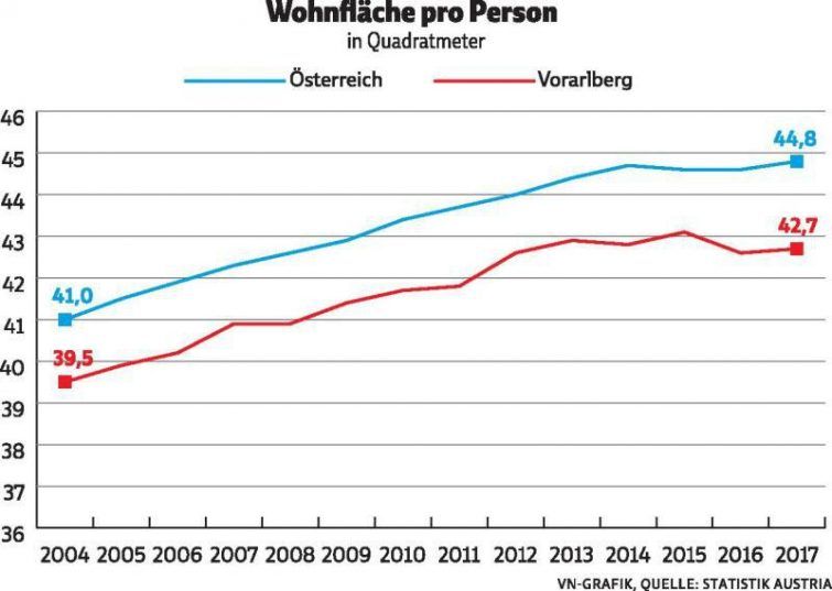 In Vorarlberg sinkt die Wohnfläche pro Person wieder.