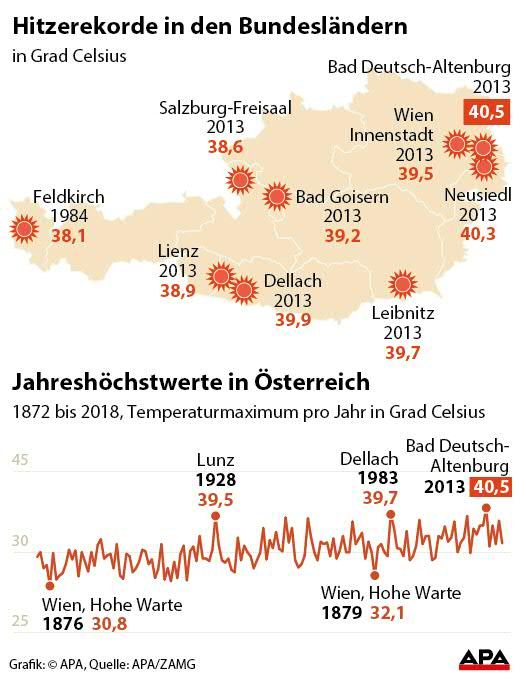 Hitzerekorde in Österreich