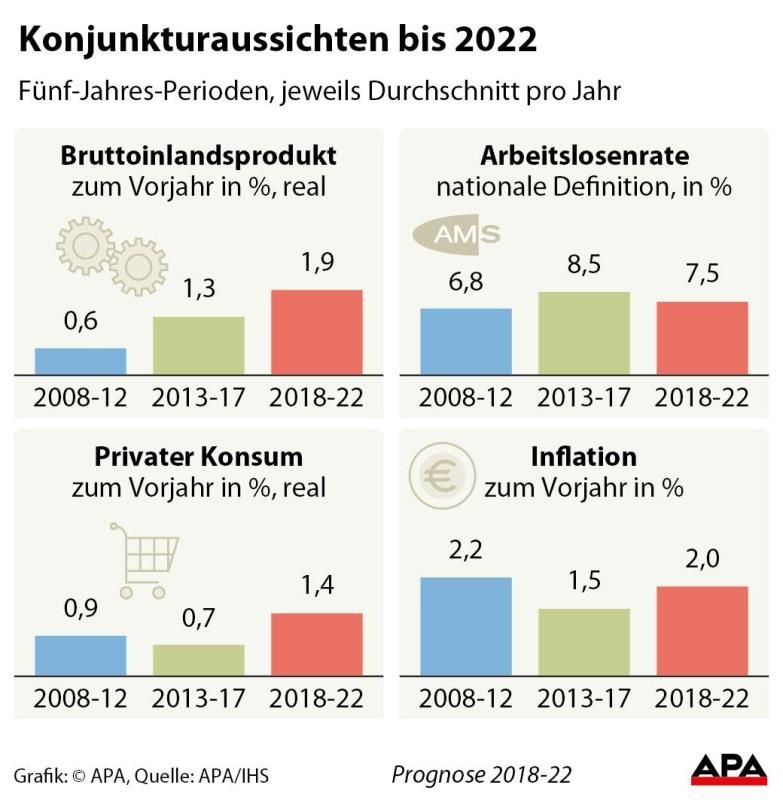 Konjunkturaussichten