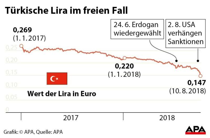 Lira-Kurs 