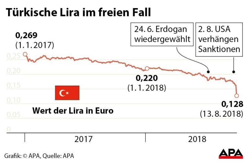 Türkische Lira im freien Fall