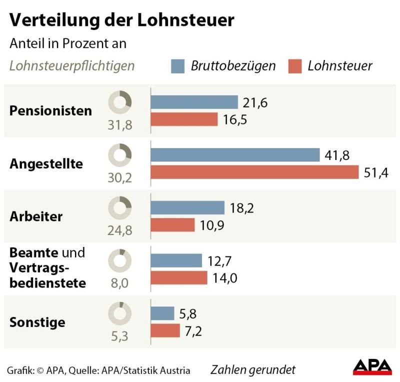 Verteilung der Lohnsteuer