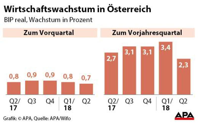 Wirtschaftswachstum