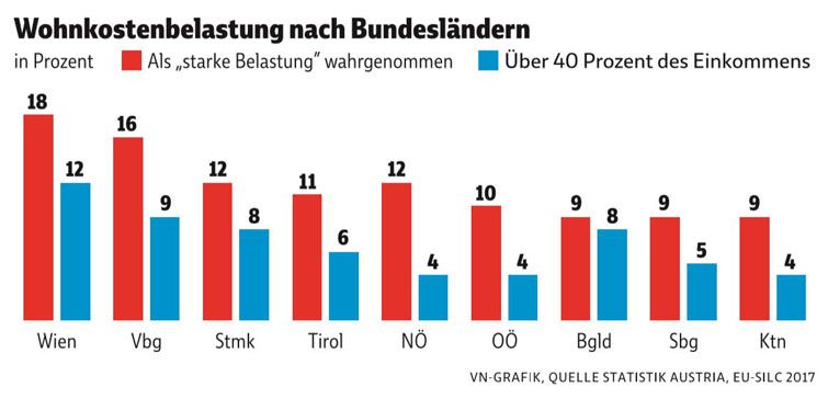 Wohnkosten-Grafik