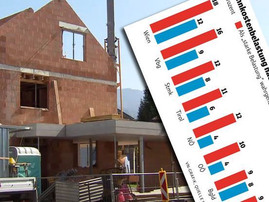 Vorarlberg: Geringer Anteil an günstigen Mietwohnungen, und auffallend hohen Baukosten.