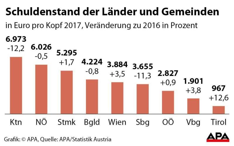 Schulden der Länder und Gemeinden