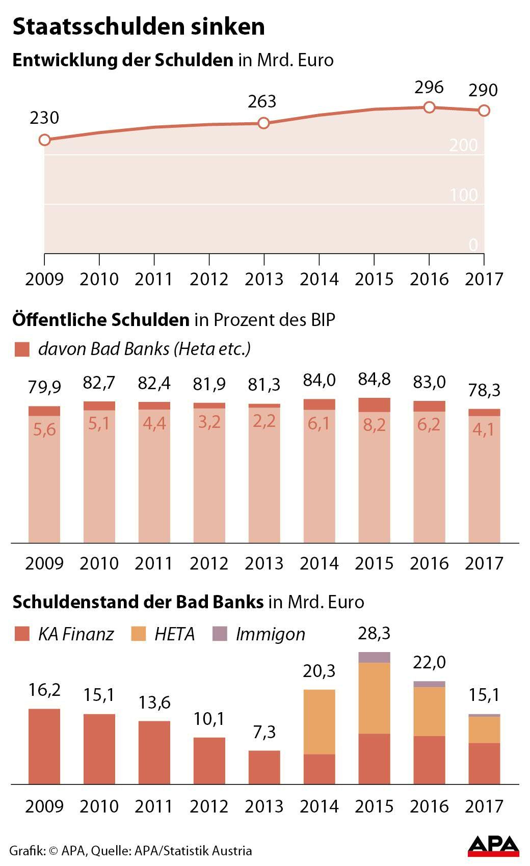 Staatsschulden sinken