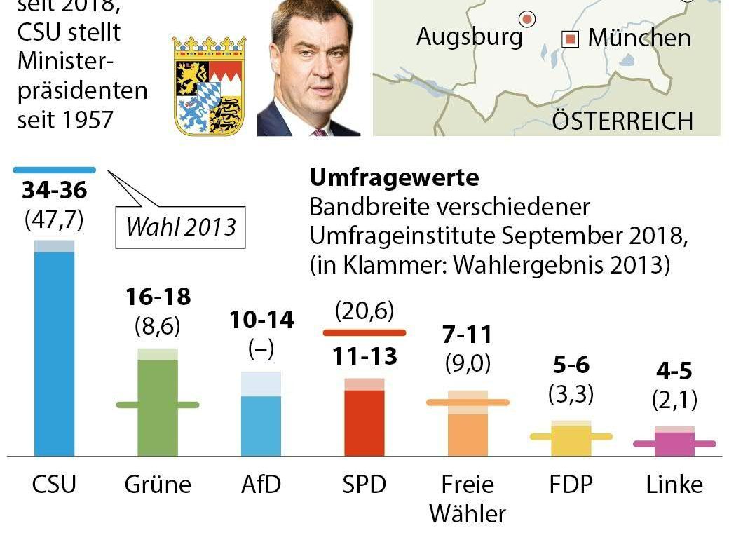 Landtagswahl in Bayern am 14. Oktober