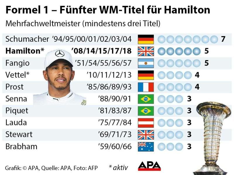 Formel 1 – Fünfter WM-Titel für Hamilton
