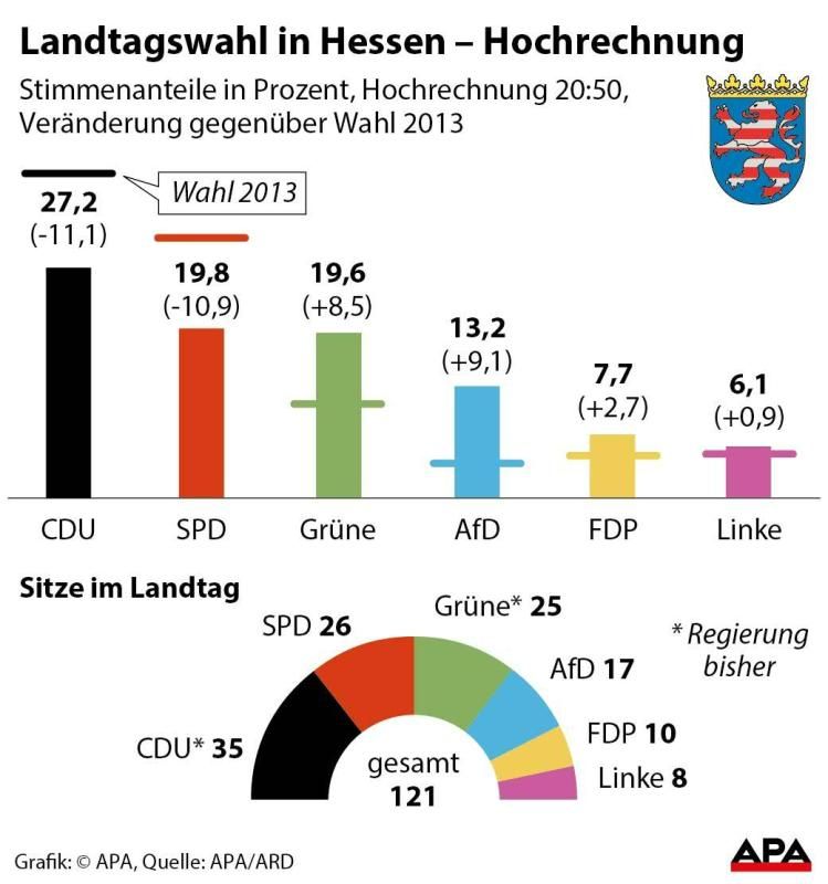 Landtagswahl in Hessen - Hochrechnug