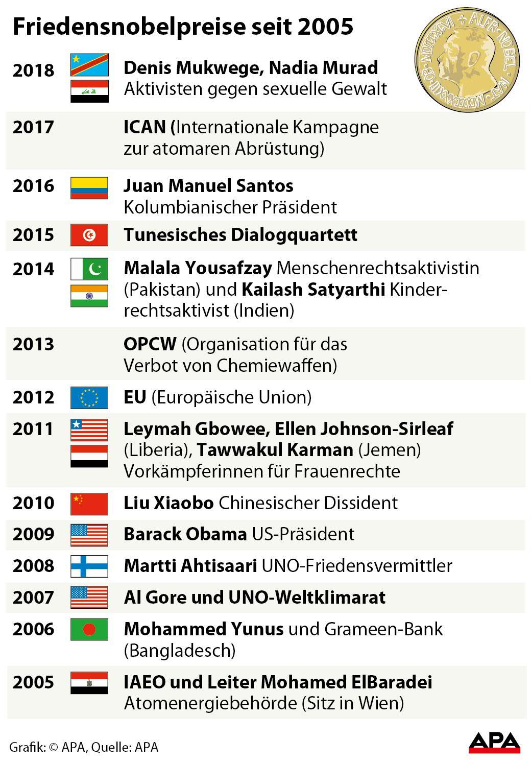 Friedensnobelpreise seit 2005
