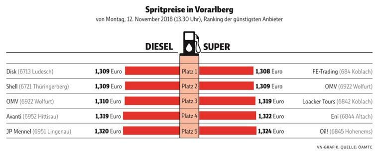Spritpreise-Vorarlberg