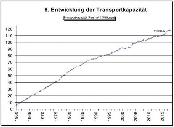 Transportkapazität - Seilbahnen, Sessellifte und Schlepplifte in Vorarlberg, Land Vorarlberg 2018