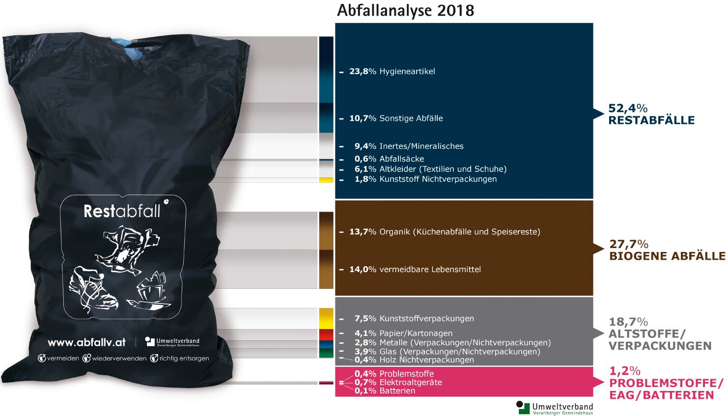 Abfallanalyse