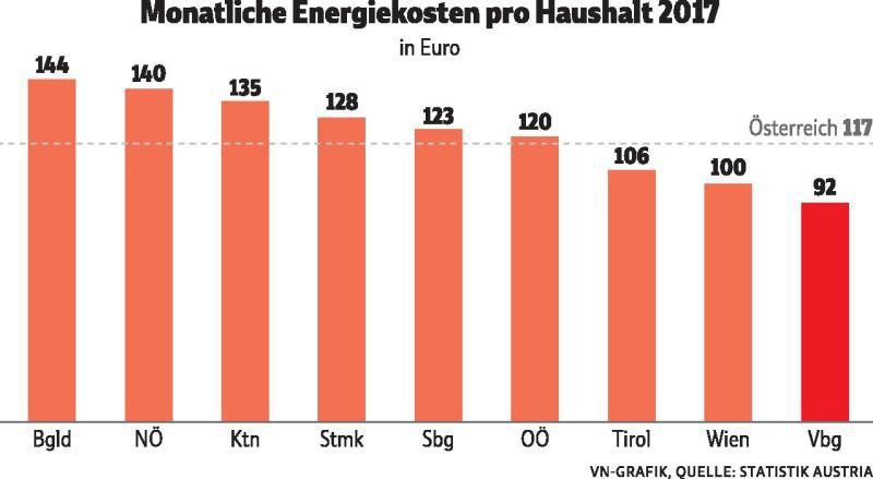 Monatliche Energiekosten pro Haushalt 2017