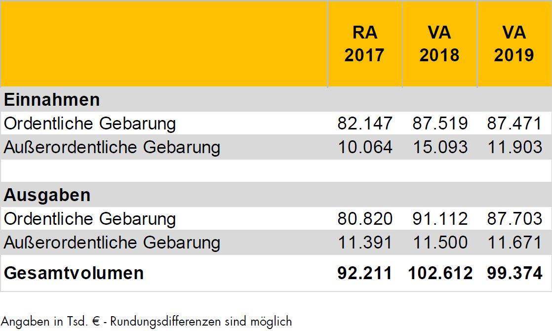 Voranschlag 2019