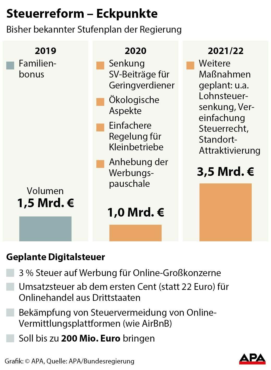 Steuerreform – Eckpunkte