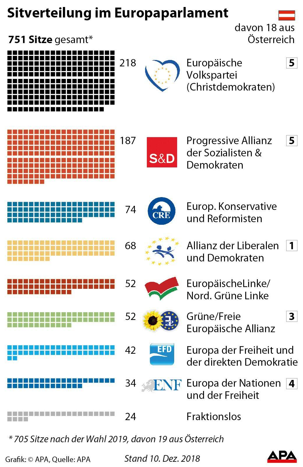 Sitzverteilung im Europaparlament