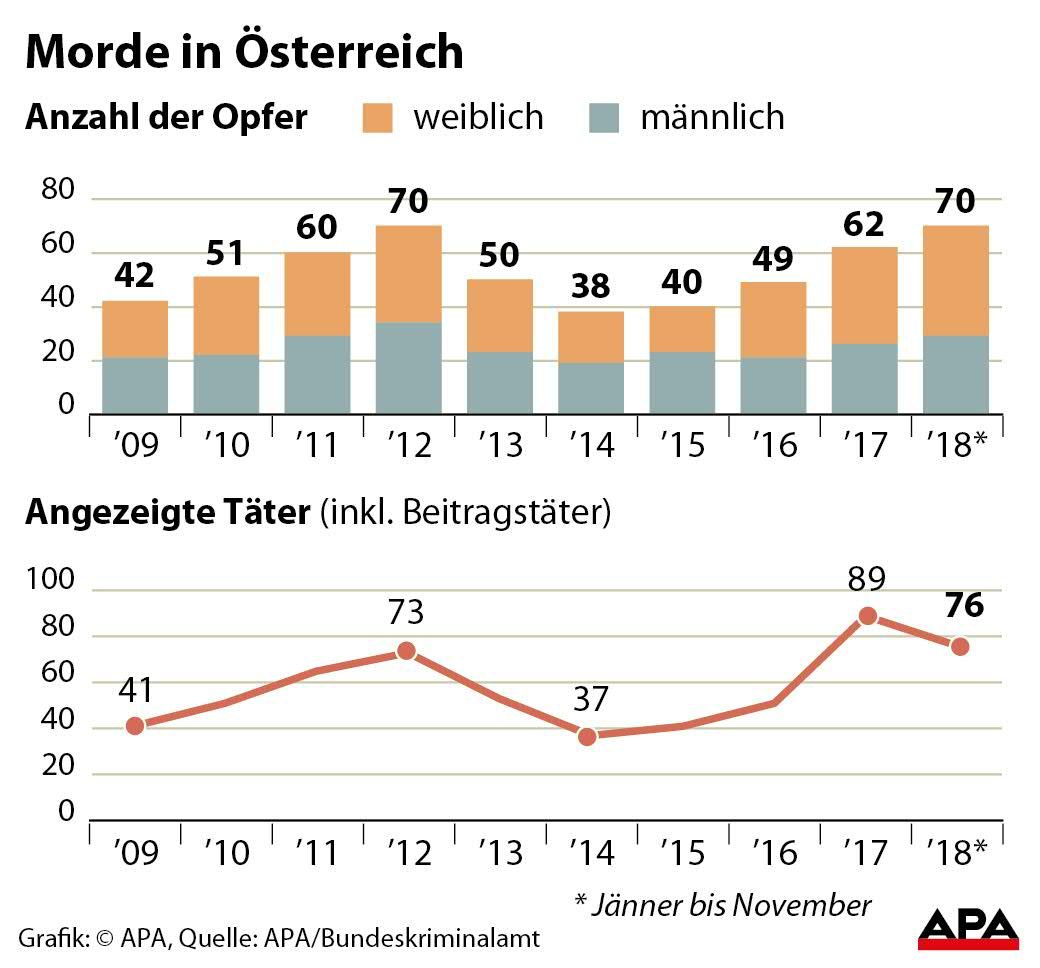 Morde in Österreich