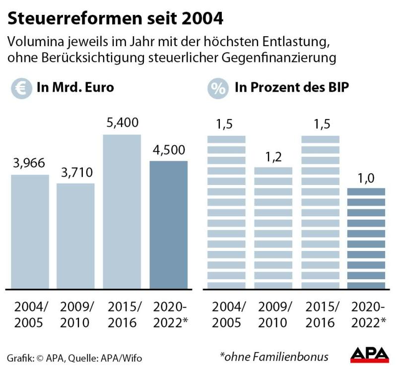 Steuerreformen seit 2004 