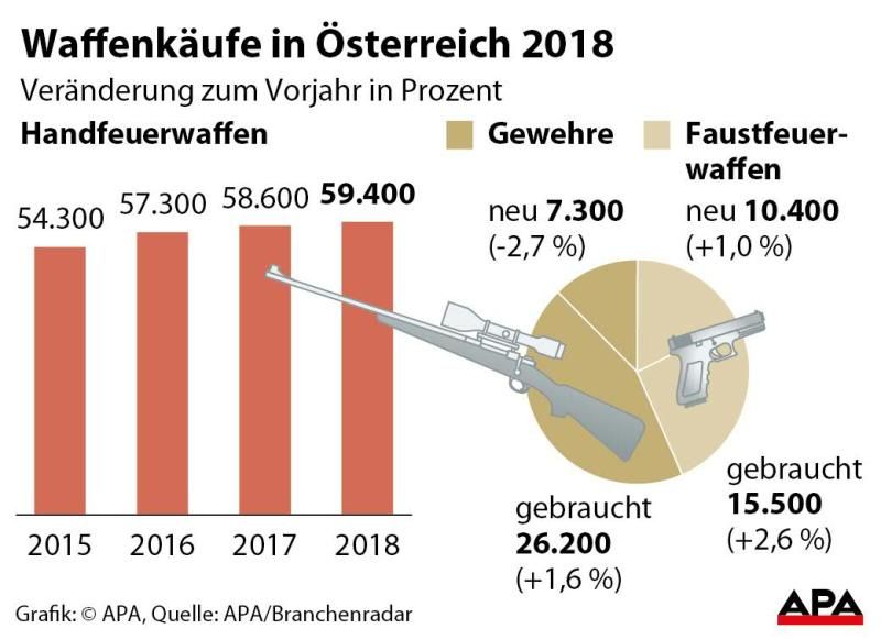 Waffenverkäufe in Österreich