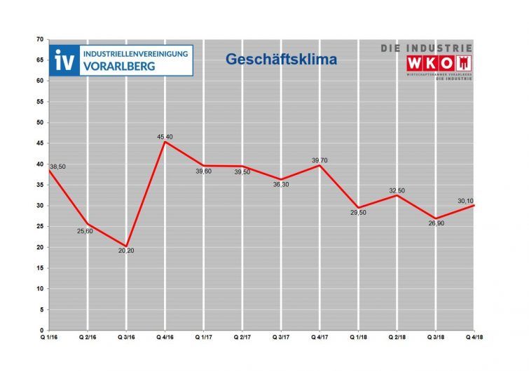 Der Geschäftsklimaindex der Vorarlberger Industrie.