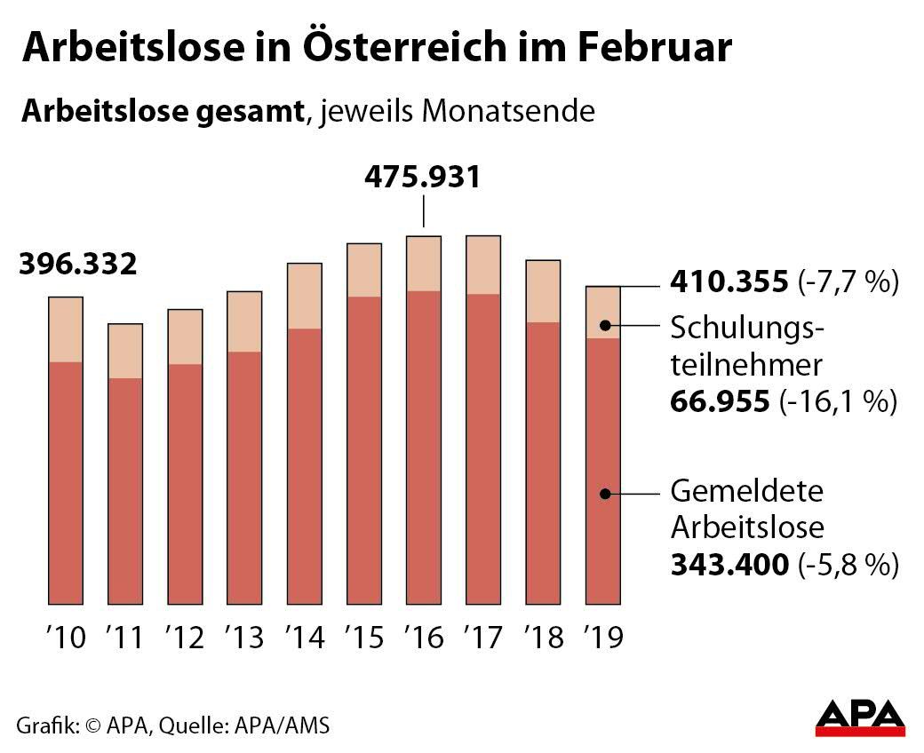 Arbeitsmarktdaten Februar
