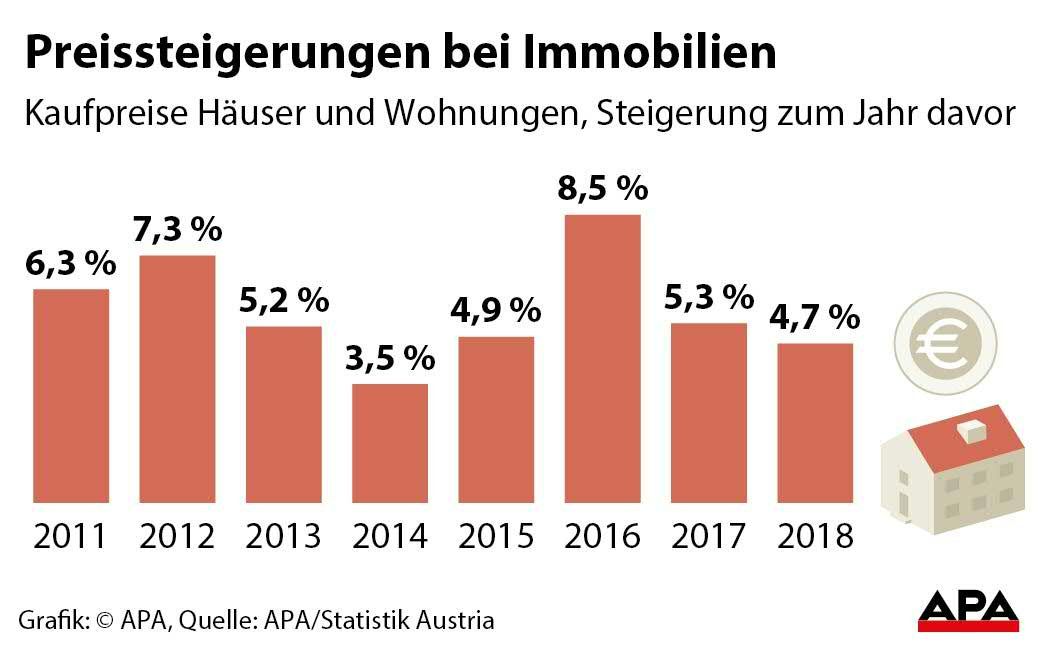 Preissteigerungen bei Immobilien