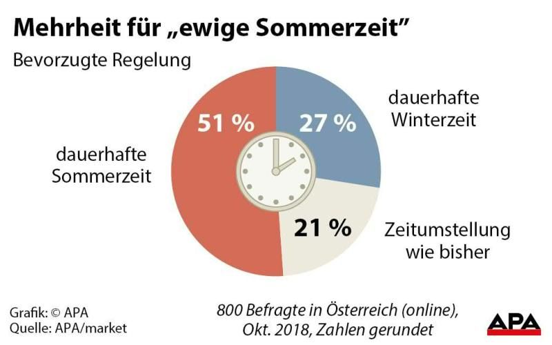 Mehrheit für 