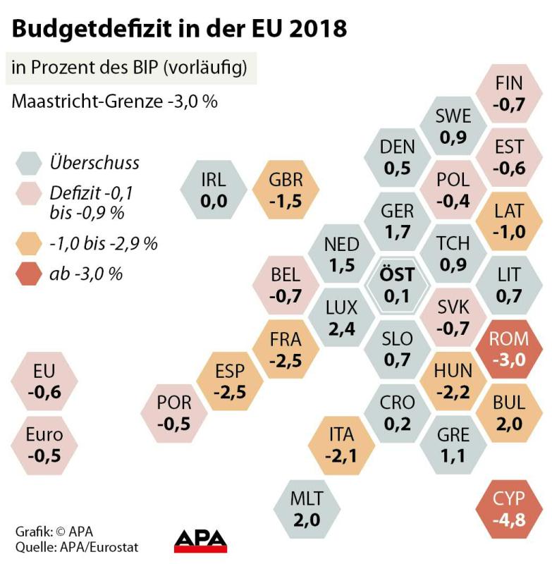 Budgetdefizit in der EU 2018