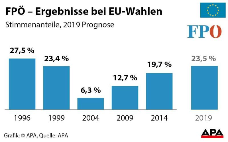 Ergebnisse bei EU-Wahlen