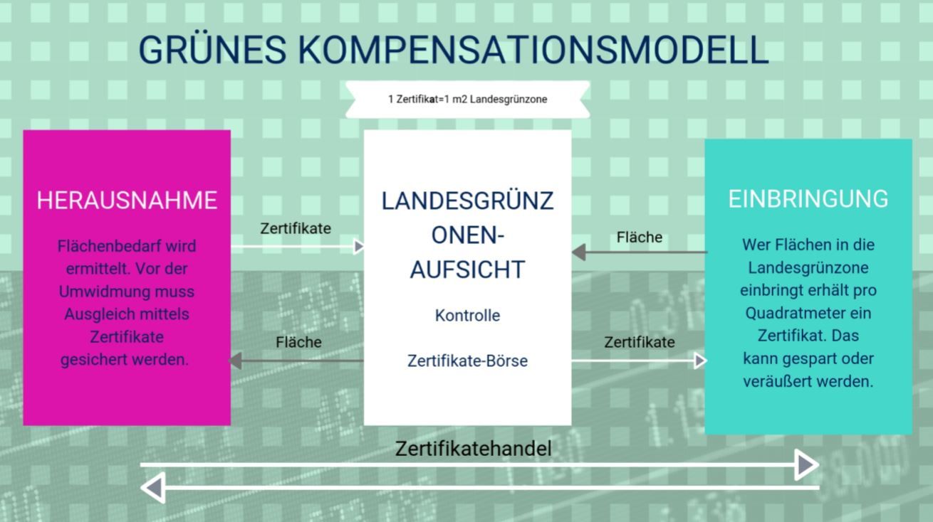 Das Kompensationsmodell der Grünen.