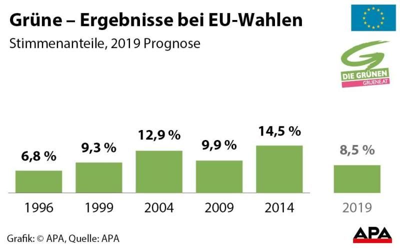 Ergebnisse bei EU-Wahlen