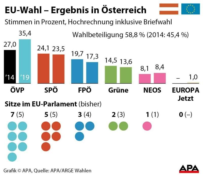 Ergebnis in Österreich