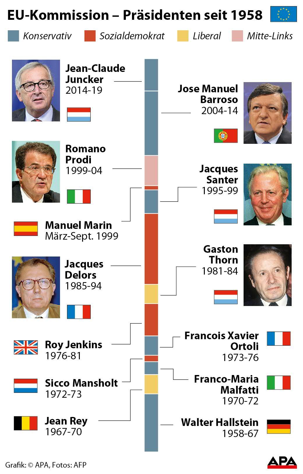 EU-Kommissionspräsidenten seit 1958