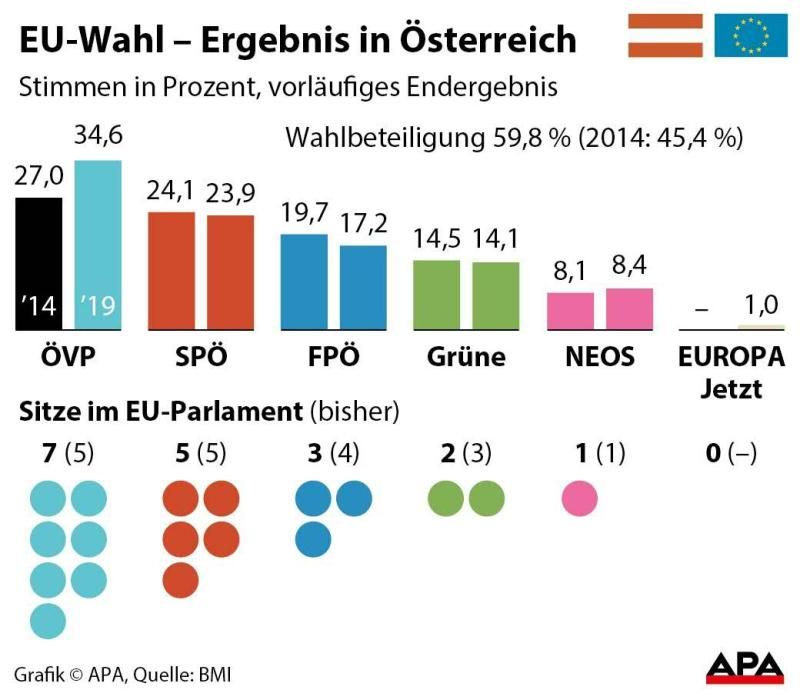 Ergebnis in Österreich