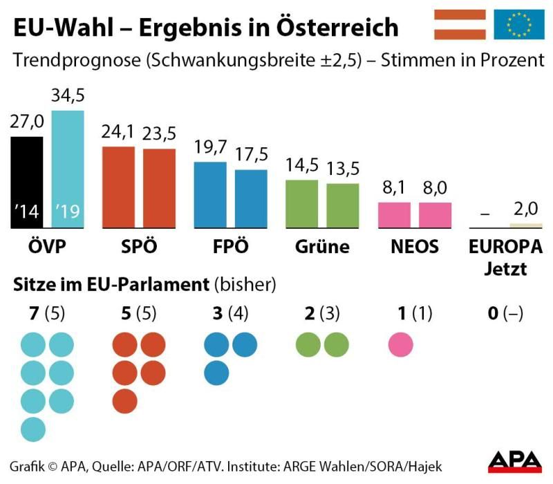 EU-Wahl – Ergebnis in Österreich