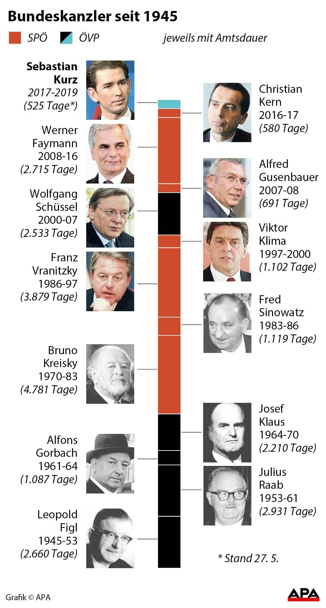 Bundeskanzler seit 1945