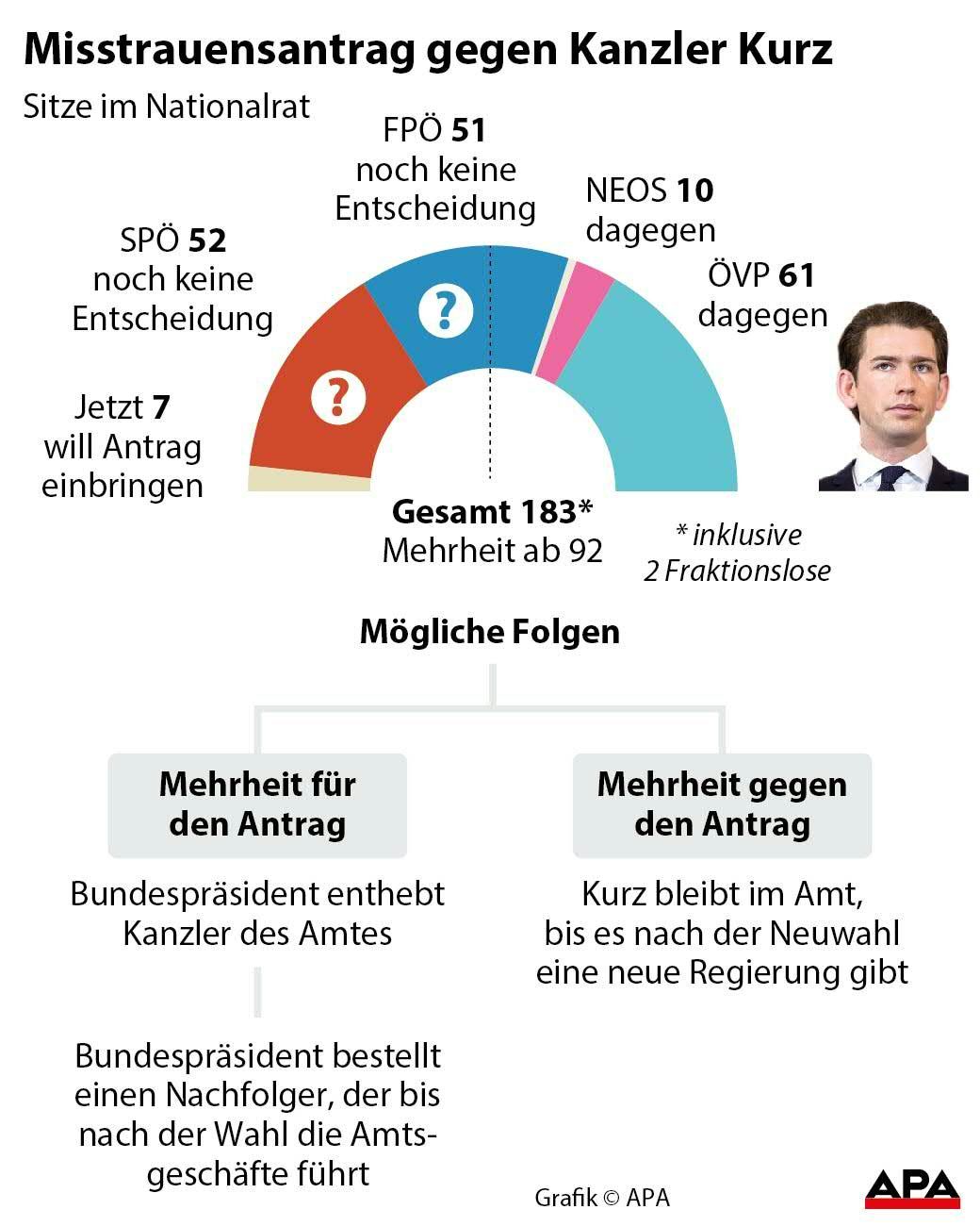 Misstrauensantrag gegen Kanzler Kurz