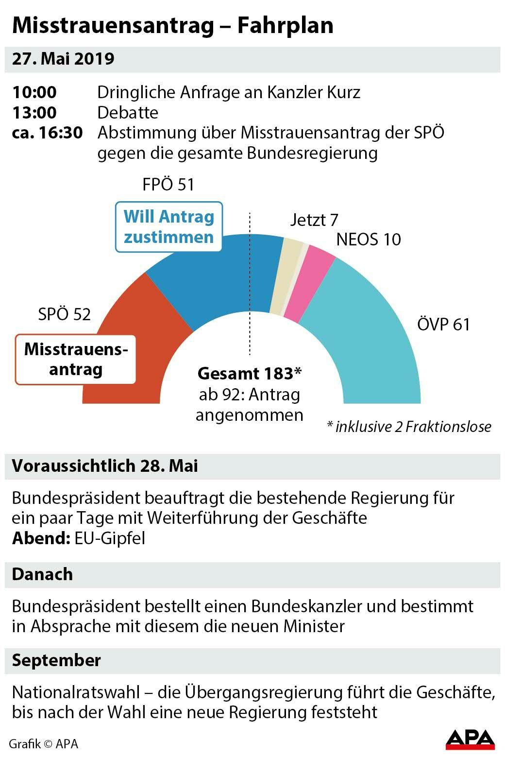 Misstrauensantrag - Fahrplan