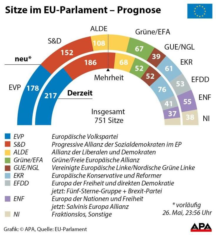Sitzverteilung im EU-Parlament 
