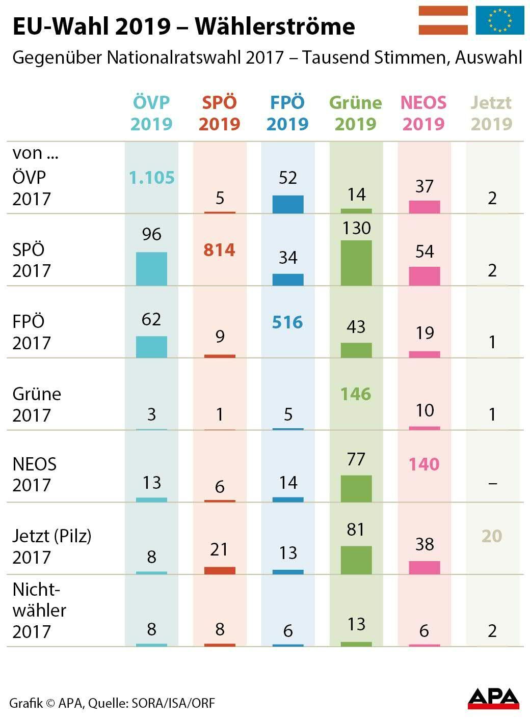 EU-Wahl in Österreich - Wählerströme