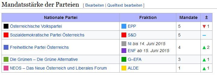 So sah die Verteilung der österreichischen Abgeordneten bisher aus.