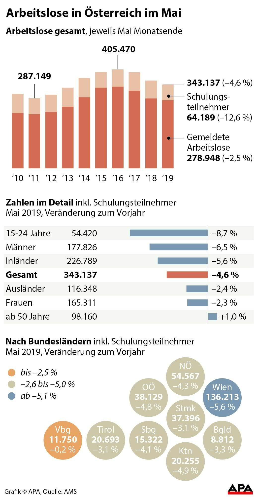 Arbeitslose in Österreich im Mai