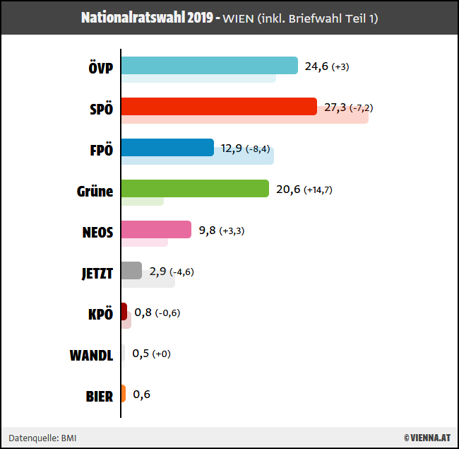 Ergebnis NR-Wahl 2019 für Wien