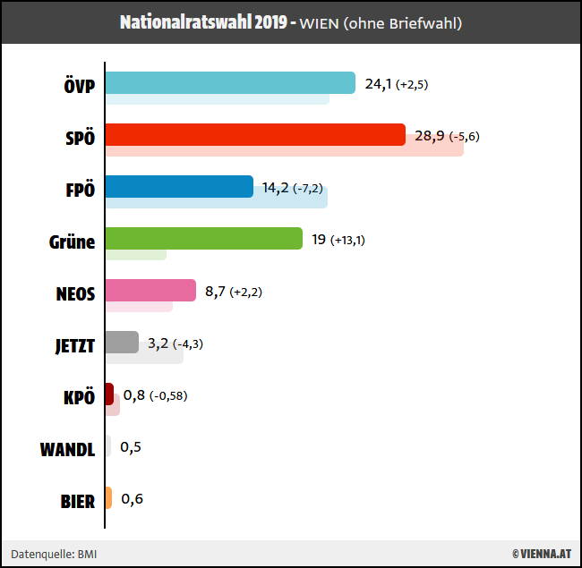 Ergebnis NR-Wahl 2019 für Österreich