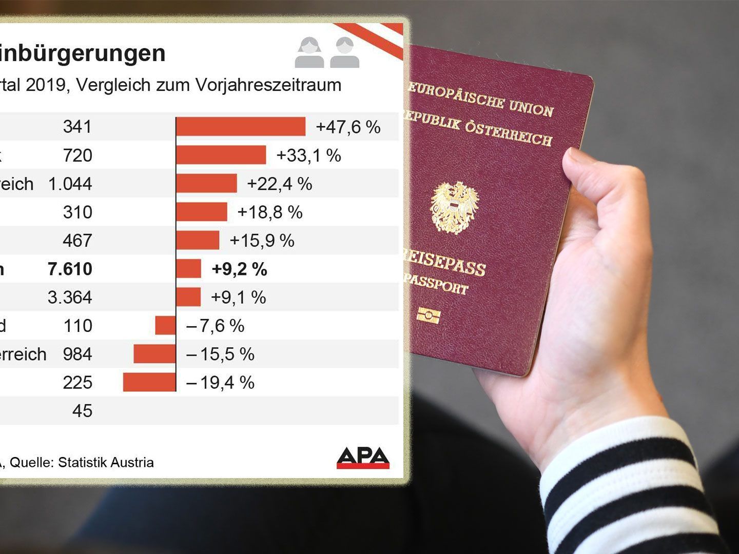 Knapp 20 Prozent mehr Einbürgerungen in Vorarlberg.