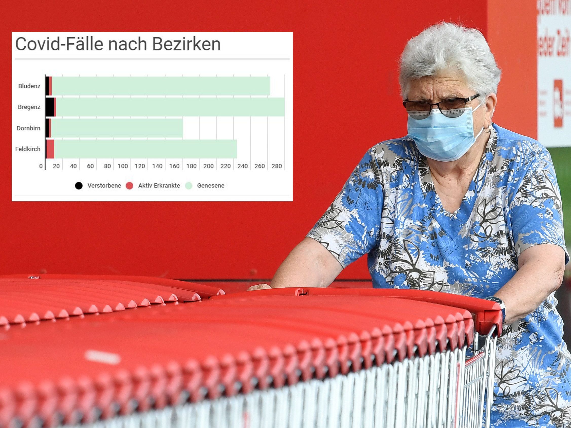 Die Zahlen steigen in Vorarlberg schneller als in den letzten paar Wochen.