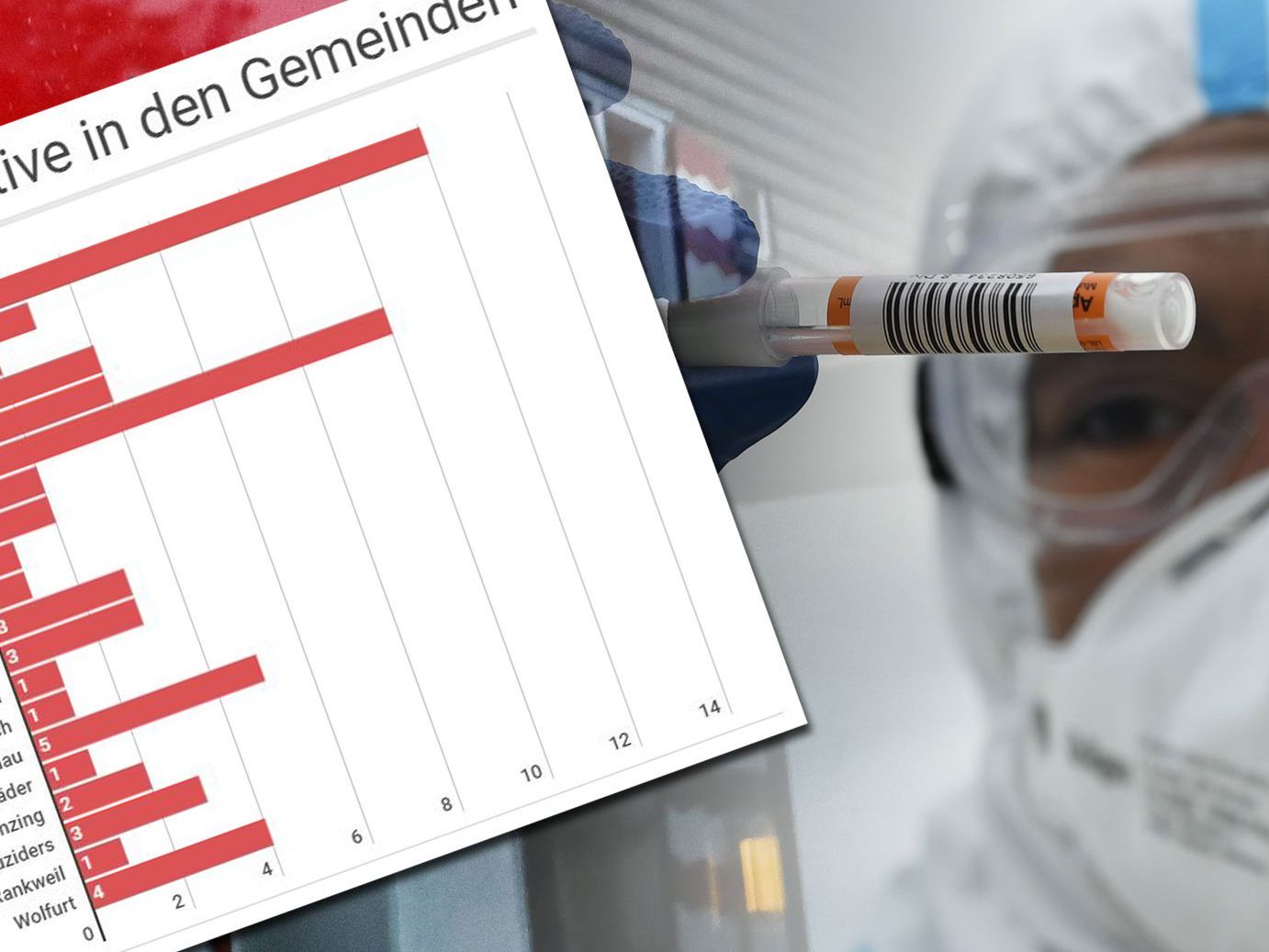 Bis Montagmittag blieben die Coronazahlen in Vorarlberg unverändert im Vergleich zum Sonntag.