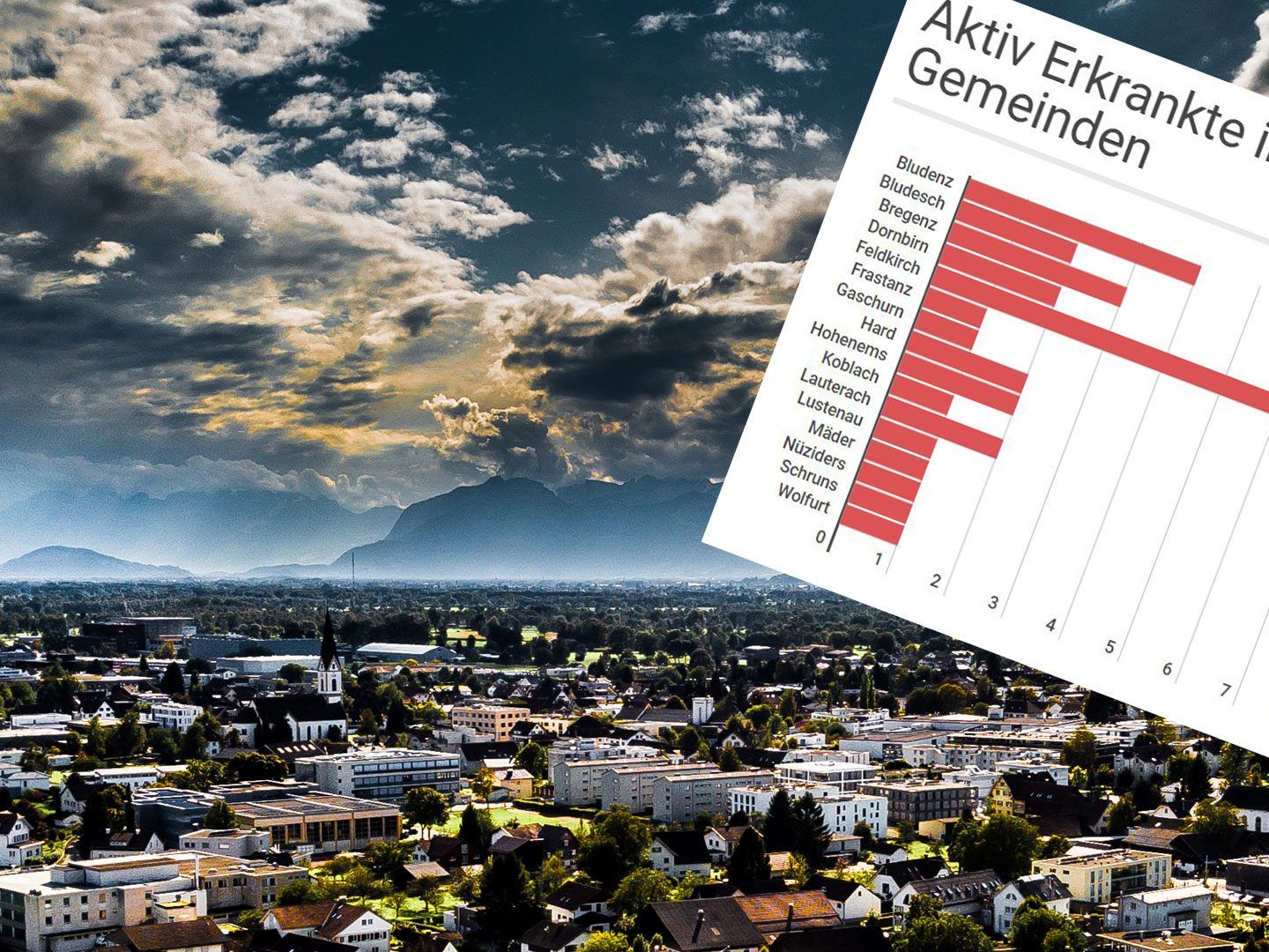 Innerhalb eines Tages gab es in Vorarlberg sechs neue Infektionen mit dem Coronavirus.